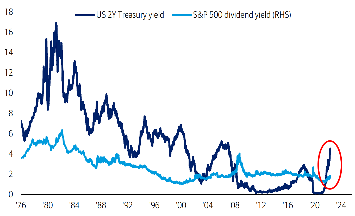 圖三：債券殖利率已經超車S&P500股利率